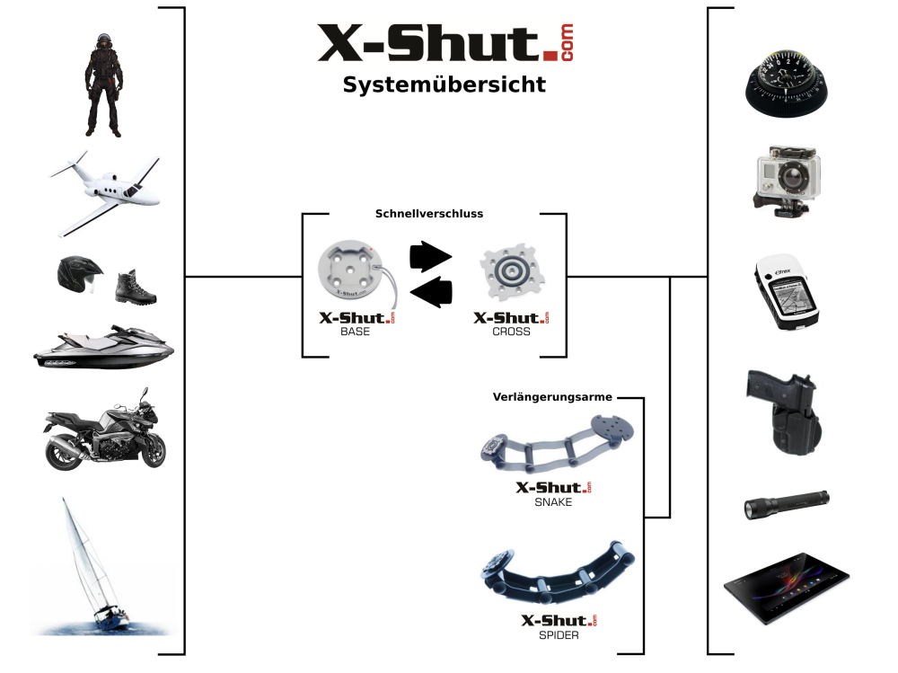 X Shut Systembersicht